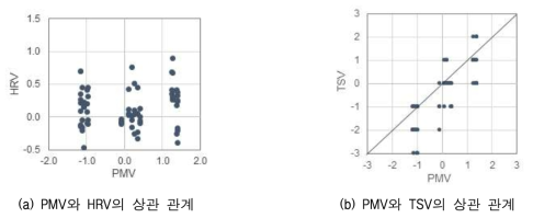 냉방 환경 조건에서의 온열쾌적 평가