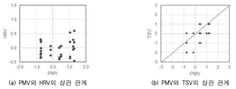 난방 환경 조건에서의 온열쾌적 평가