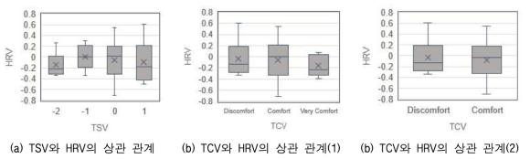 난방 환경 조건에서의 온열쾌적 상관성 분석