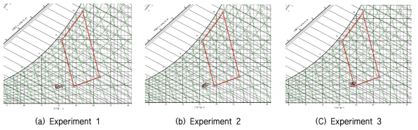 실험 조건별 습공기선도 분석 결과