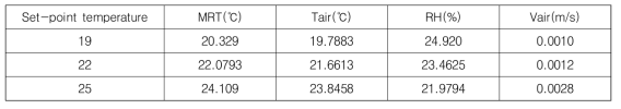 실험 조건별 평균 온열 환경