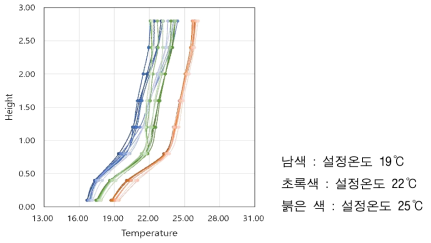 높이별 수직온도 분포