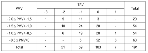 온열 환경별 피험자의 온열감 응답(TSV)