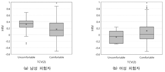 성별에 따른 응답 쾌적감(TSV)별 심박변이도(2점 척도)