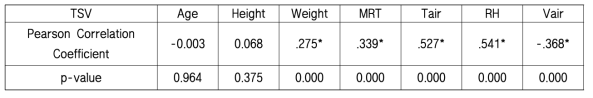 응답 온열감(TSV)과 변수 사이의 상관관계분석 결과