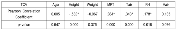 응답 쾌적감(TCV)과 변수 사이의 상관관계분석 결과