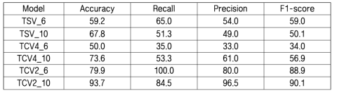 모델별 정확도 및 F1-score