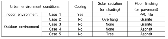 Experimental cases of urban environment conditions