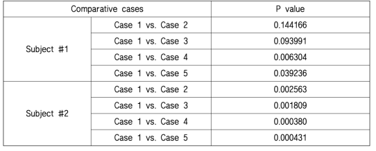 Analysis of significance between indoor and outdoor conditions for each subjects