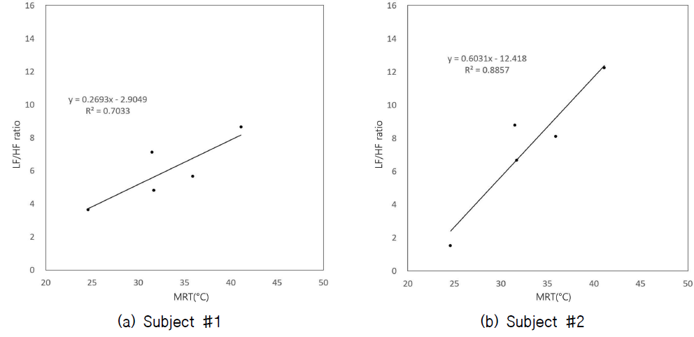 LF/HF ratio와 평균복사온도의 관계