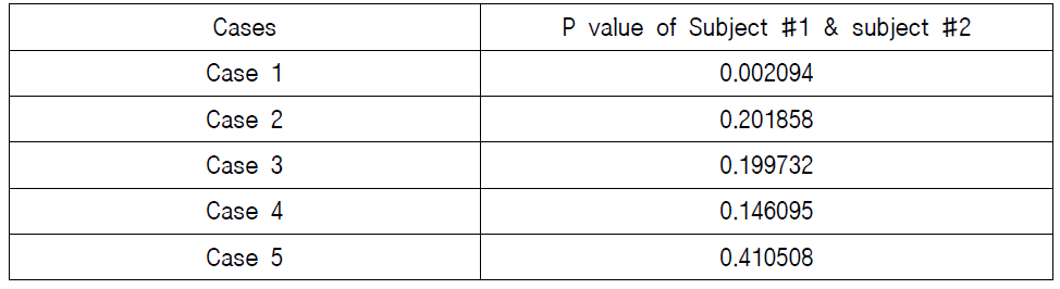 Analysis of significance between subjects