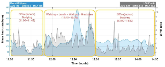 주간 패턴(Daytime patterns of mean HR and LF/HF ratio) 사례