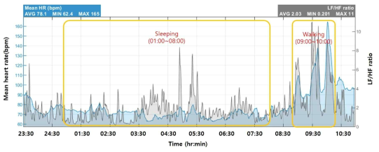 야간 패턴(Nighttime patterns of mean HR and LF/HF ratio) 사례