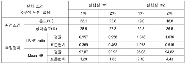 서로 다른 실험실 환경 조건에서의 HRV 측정 결과(1단계-피험자 #1)