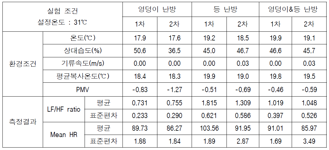 서로 다른 국부적 난방 조건에서의 HRV 측정 결과(2단계-피험자 #1)