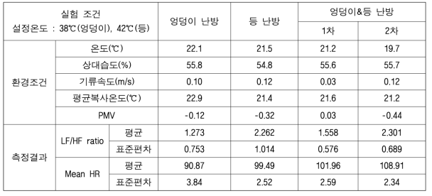 서로 다른 국부적 난방 조건에서의 HRV 측정 결과(2단계 피험자#1)