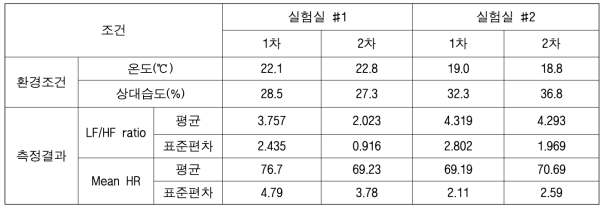 서로 다른 실험실 환경 조건에서의 HRV 측정 결과(1단계-피험자 #2)