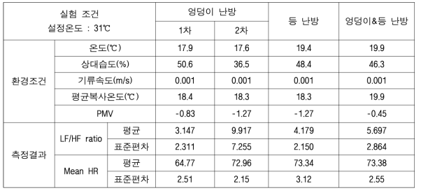 서로 다른 국부적 난방 조건에서의 HRV 측정 결과(2단계-피험자 #2)