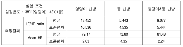 서로 다른 국부적 난방 조건에서의 HRV 측정 결과(2단계 피험자#2)