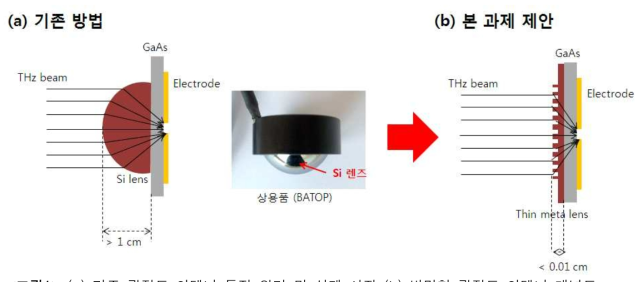 (a) 기존 광전도 안테나 동작 원리 및 실제 사진 (b) 박막형 광전도 안테나 개념도