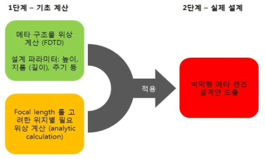 단계별 추진 전략