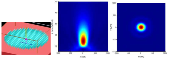메타렌즈 설계 결과 왼쪽 그림: 메타렌즈 설계를 위한 시뮬레이션 셋업 그림. 가운데 그림: 진행 방향 빔 집속 – 목표로 했던 1 mm 위치에 빔이 잘 집속이 됨을 알 수 있다. 오른쪽 그림: 초점에서의 빔 사이즈 – 약 300 um 로 파장 수준까지 집속이 잘 이루어짐을 알 수 있다