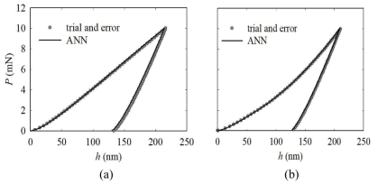 (a) sphero-conical 과 (b) Berkovich 압입자에 대한 Zr55Cu30Ag15의 시행착오법 및 인공신경망 예측 비교