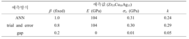 시행착오법 및 인공신경망을 통해 예측된 Zr55Cu30Ag15의 FVM 모델변수 비교