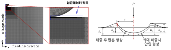 구형압입시험 FE 모델 및 압흔 도식도