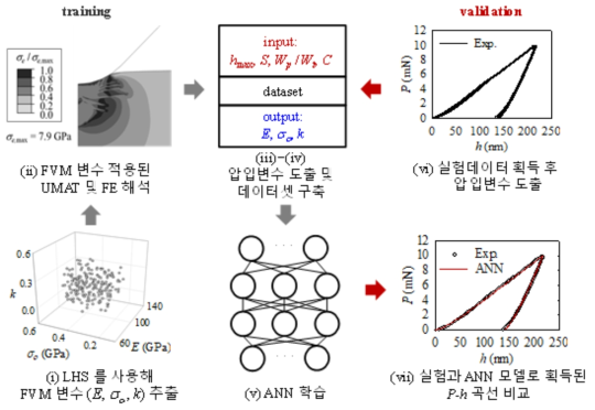 인공신경망을 통한 자유체적모델 변수결정과정 도식도