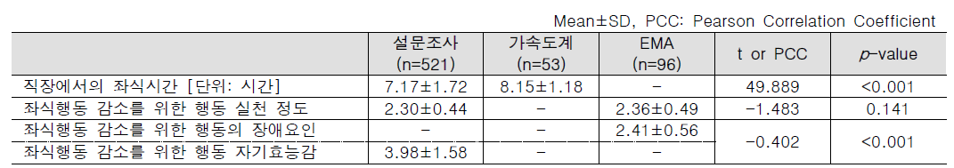 설문조사와 가속도계 및 EMA로 측정한 변수 간 연관성