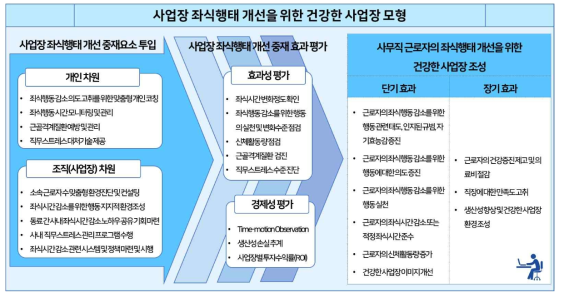 사업장 좌식행태 개선을 위한 건강한 사업장 모형