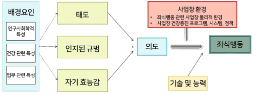 IBM에 기반한 사무직 근로자의 좌식행동 영향요인