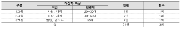 포커스 그룹 인터뷰 그룹별 대상자