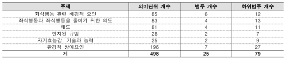 포커스 그룹 주제 분류