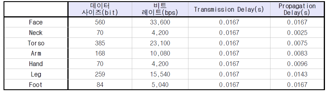 CPU - Actuator QoS 요구사항