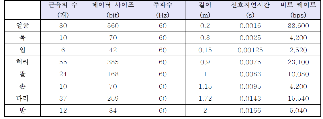 휴머노이드에 필요한 Actuator 부의 요구사항