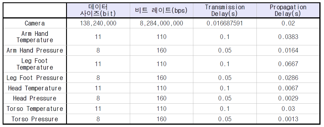 Sensor – CPU QoS 요구사항