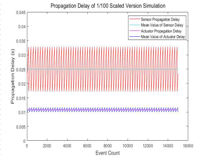 1/100 스케일 센서 수의 전파지연 시간 그래프