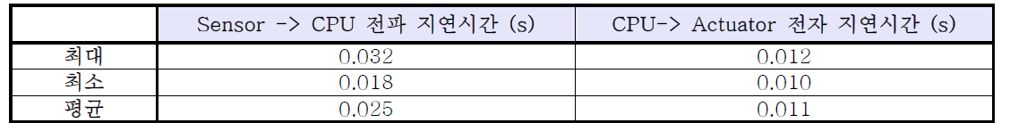 1/100 스케일 센서 수의 전파지연 시간