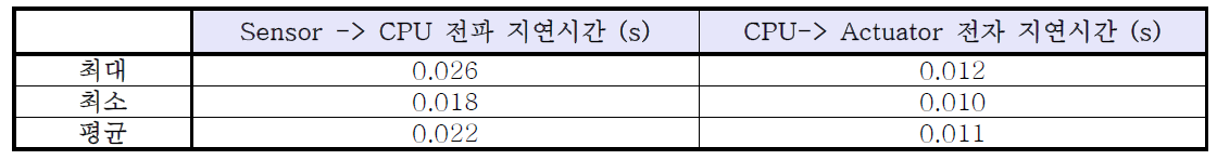 1/1000 스케일 센서 수의 전파지연 시간