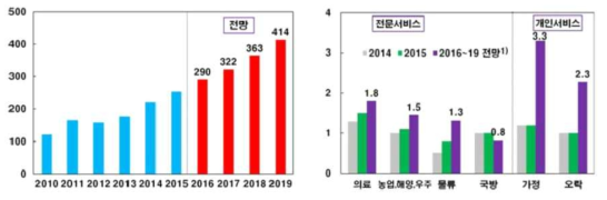 (좌)세계 산업용 로봇 수요(천대), (우)세계 서비스용 로봇 수용(10억 달러)