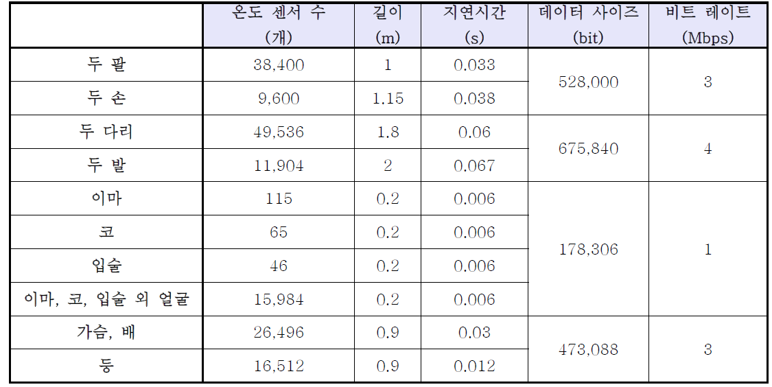 휴머노이드에 필요한 온도 센서 요구사항