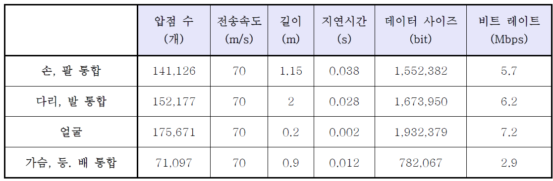 휴머노이드에 필요한 압력센서 요구사항