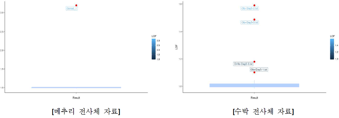 LOF 기반 이상치 검출 결과