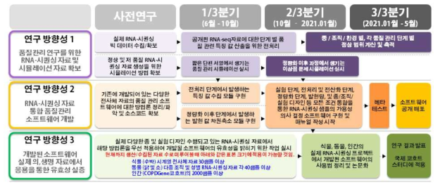 RNA-시퀀싱 자료의 통합 품질관리 소프트웨어 개발을 위한 연구 단계 및 추진 체계도