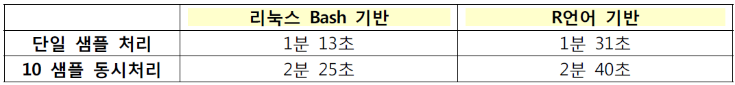 파이프라인에서 동일한 샘플에 대한 언어에 따른 전처리 시간 비교