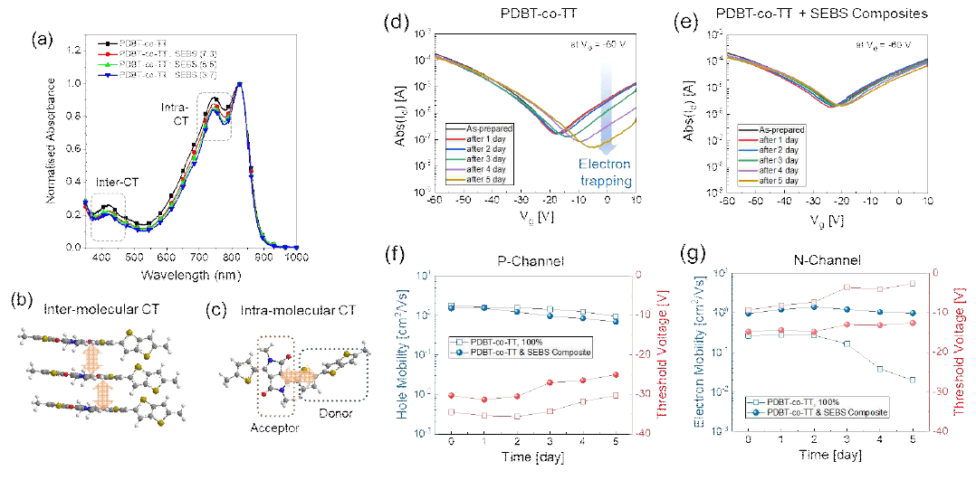 (a) PDBT-co-TT 반도체와 SEBS 탄성체 질량 비율에 따른 고분자 복합체 박막의 UV-VIS-NIR 흡광 스펙트럼 분석. (b) 흡광 스펙트럼 분석을 통해 파악된 분자간 전하 이동과 분자내 전하이동을 나타내는 도식도. (d,e) 순수한 PDBT-co-TT와 PDBT-co-TT:SEBS 고분자 복합체를 이용한 양극성 OFET 소자의 전기적 특성 비교. (f,g) 시간 경과에 따른 양극성 OFET 소자의 P형과 N형 특성 변화, 전자와 정공의 이동도와 문턱전압의 시간 경과에 따른 안정성 비교