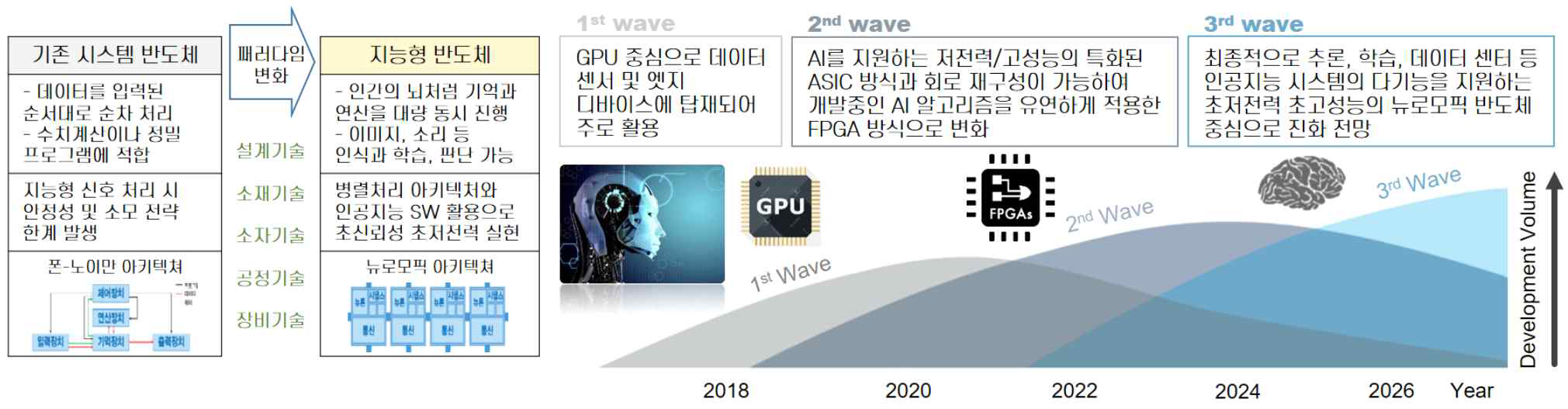 인공지능 구현을 위한 지능형 반도체의 개발 필요성과 패러다임의 변화