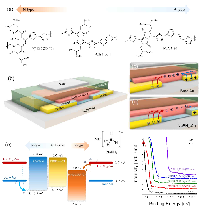 NaBH4 기반 환원성 무기소재층을 활용한 전하 이동 및 주입 특성 제어 기술. (a) 다양한 전하 이동 특성을 가진 고분자 반도체의 화학구조, (b) 제작된 TG/BC 구조의 OFET 소자 구성, (c,d) Bare Au와 NaBH4가 도입된 Au 전극으로부터의 전하 주입 특성 모식도, (e) 고분자 반도체의 분자 궤도함수의 위치에 따른 전하 주입 특성 도식도, (f) Au 전극과 유기물 반도체 사이에 도입된 계면층의 용액 농도에 따른 소스/드레인 전극의 일-함수의 변화를 측정한 UPS 측정 결과